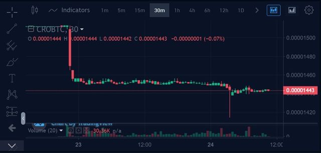 mco crypto price chart