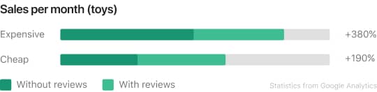 No tampering with reviews